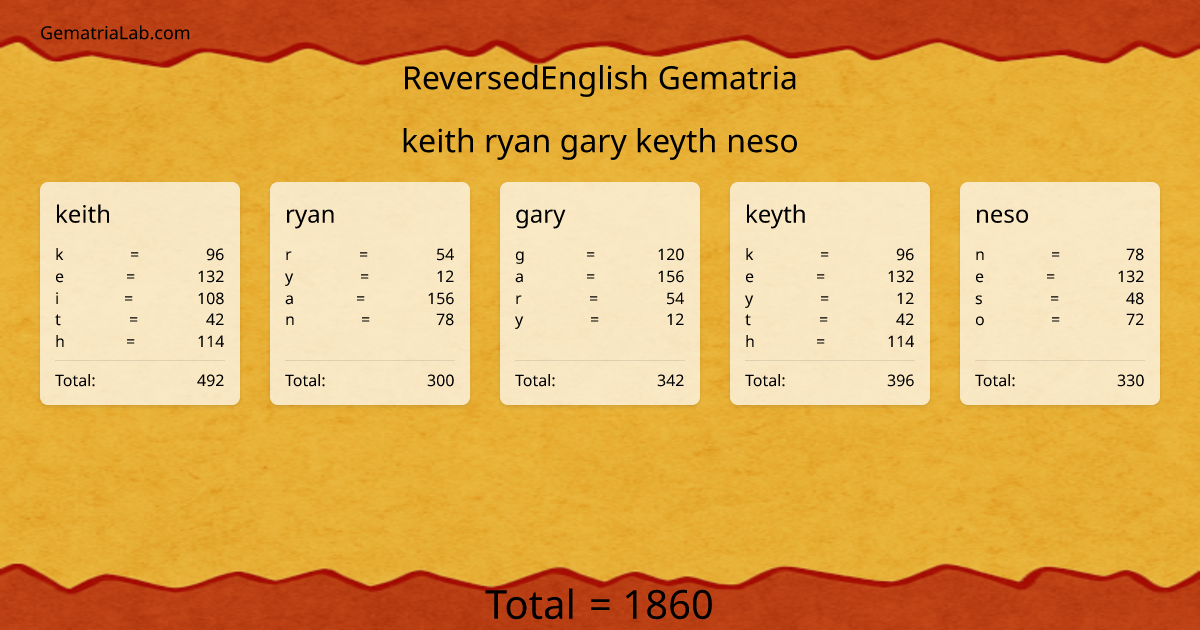keith ryan gary keyth neso in reversedEnglish Gematria